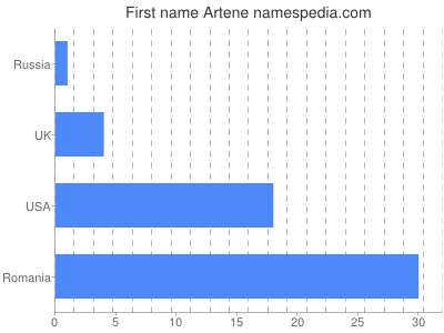 Given name Artene