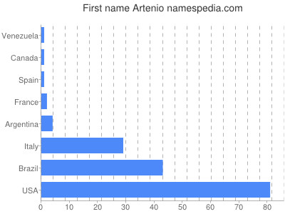 prenom Artenio