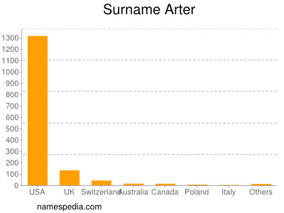 Surname Arter