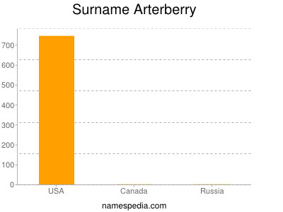 Familiennamen Arterberry