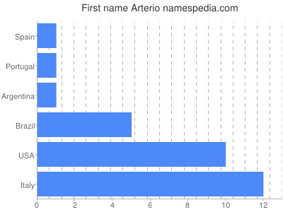 Given name Arterio