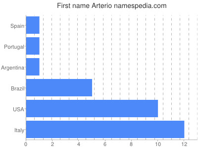 prenom Arterio