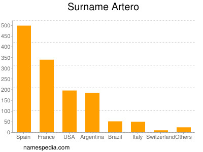 Familiennamen Artero