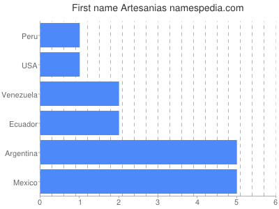 Vornamen Artesanias