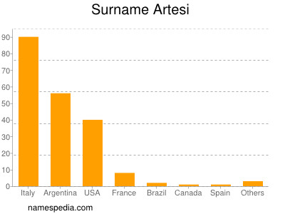 Familiennamen Artesi