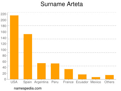 Surname Arteta