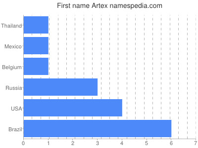 Given name Artex
