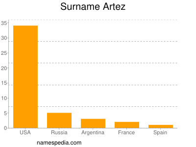 Familiennamen Artez