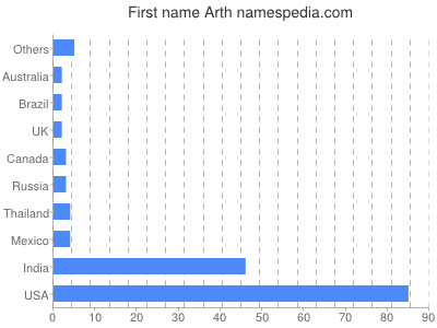 Given name Arth