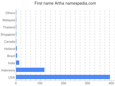 Vornamen Artha