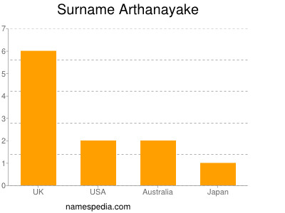 Surname Arthanayake