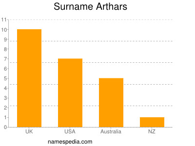 Surname Arthars