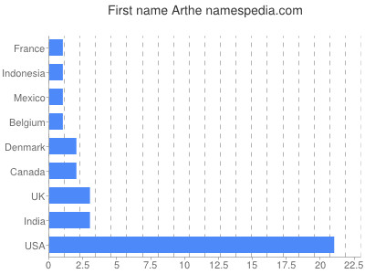 prenom Arthe