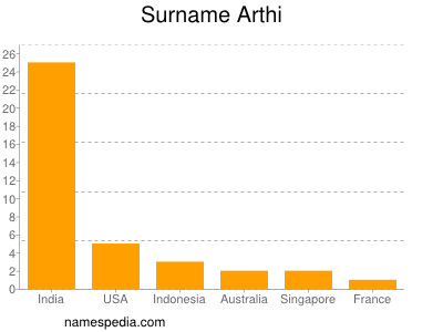 Familiennamen Arthi