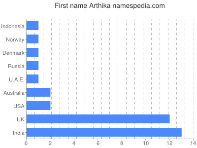Vornamen Arthika