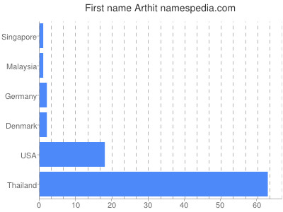 prenom Arthit