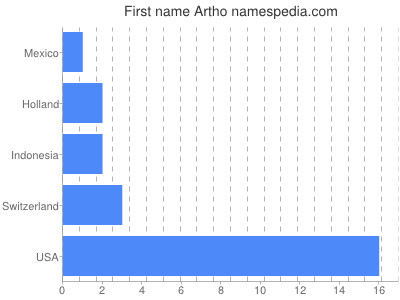 Vornamen Artho