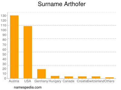 Surname Arthofer