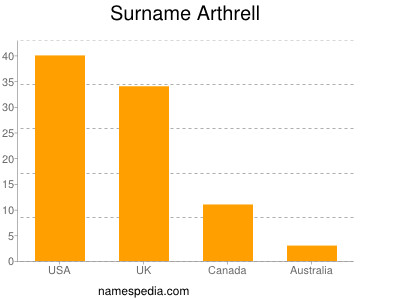 Surname Arthrell
