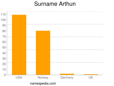 Familiennamen Arthun