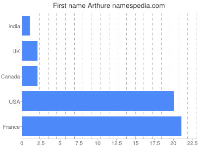 Vornamen Arthure