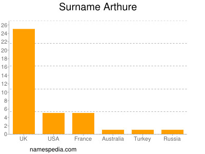 Familiennamen Arthure