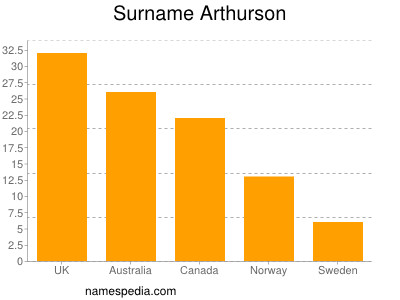 Familiennamen Arthurson