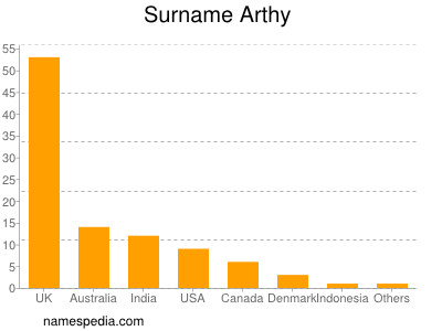 Surname Arthy