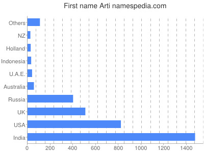 Given name Arti