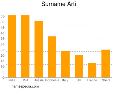 Surname Arti