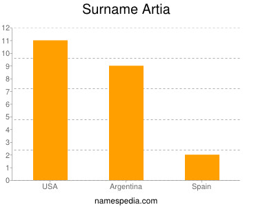 Familiennamen Artia