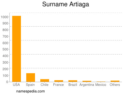 Familiennamen Artiaga