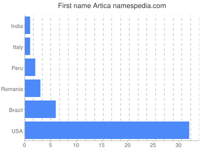 Given name Artica