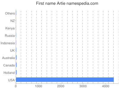 prenom Artie