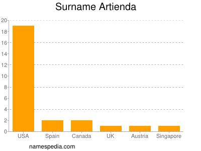 Surname Artienda