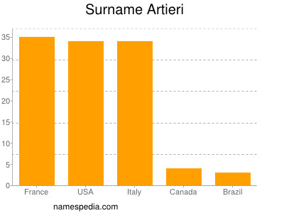 Surname Artieri