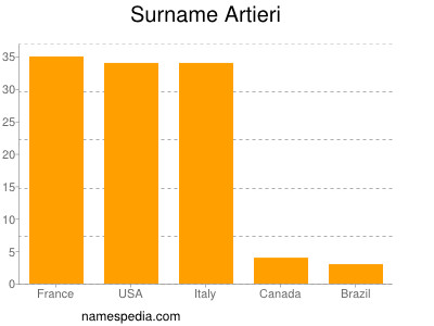 nom Artieri