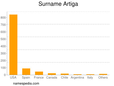 Familiennamen Artiga