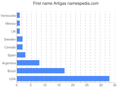 prenom Artigas