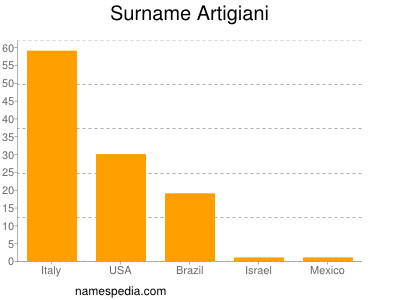 Familiennamen Artigiani