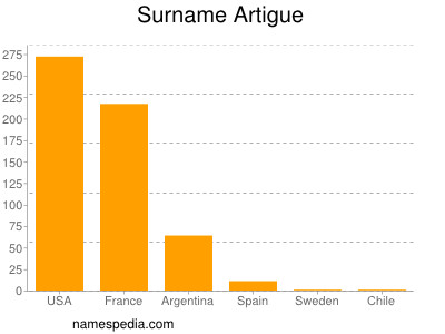 Familiennamen Artigue