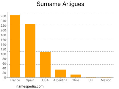 Surname Artigues