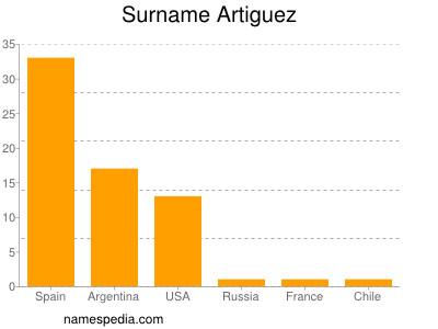 Familiennamen Artiguez