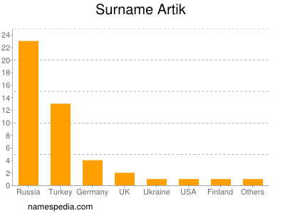 Familiennamen Artik