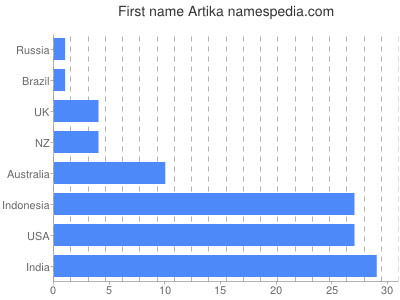Vornamen Artika