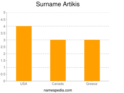 Familiennamen Artikis