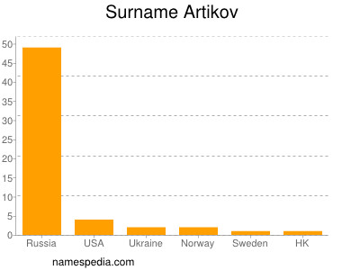 Familiennamen Artikov