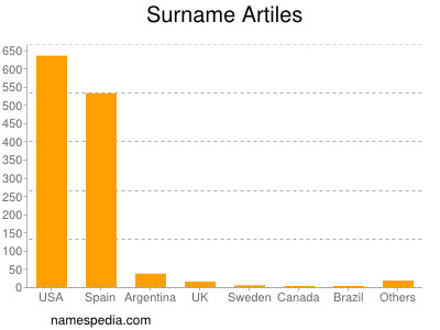 Familiennamen Artiles