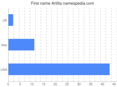 Vornamen Artilla