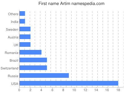 Vornamen Artim